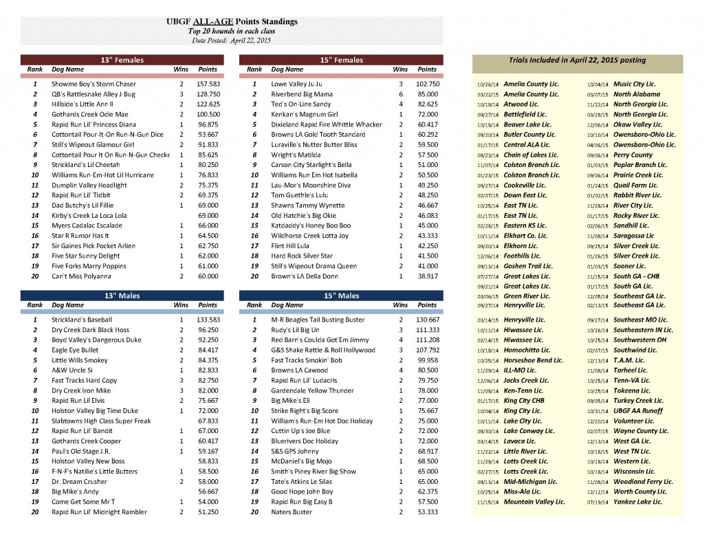 United Beagle Gundog Federation 042215 AA Points Posting